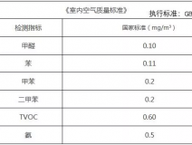 甲醛檢測標準值是多少？怎么測才是合理的