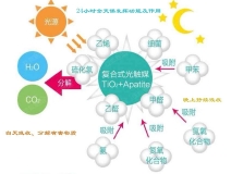 光觸媒如何用于甲醛治理的？