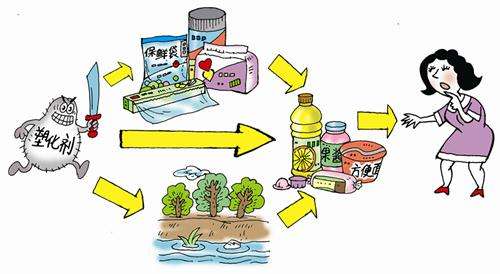 食品中有塑化劑嗎？這些食品中含有大量塑化劑，食用時(shí)一定要注意！