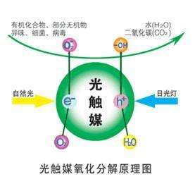 您知道或者聽(tīng)說(shuō)過(guò)光觸媒嗎？