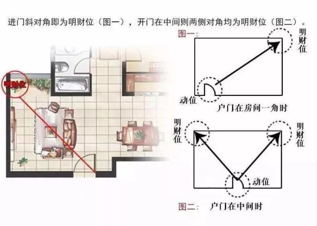 家中旺位和衰位在哪里？三分鐘學(xué)習(xí)室內(nèi)風(fēng)水學(xué)