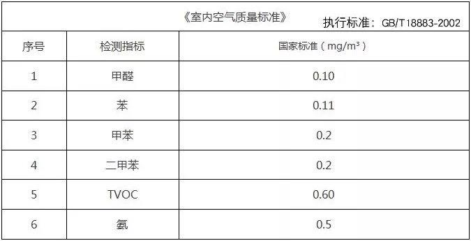 如何能夠發(fā)現(xiàn)自己家里甲醛超標(biāo)了？