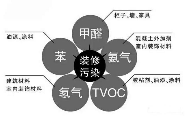 新房裝修后的污染太可怕，在這里為您總結(jié)一下