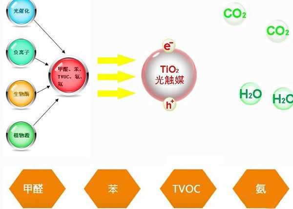 光觸媒除甲醛真的有用嗎？有什么效果？