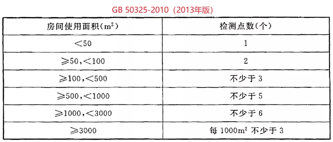 GB 50325-2020《民用建筑工程室內(nèi)環(huán)境污染控制標(biāo)準(zhǔn)》正式發(fā)布，8月將實(shí)施