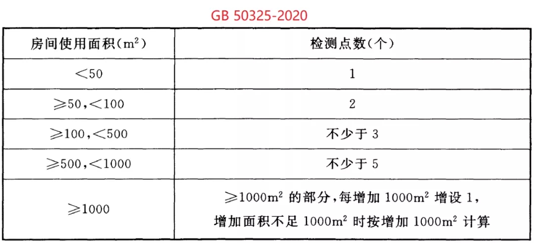 GB 50325-2020《民用建筑工程室內(nèi)環(huán)境污染控制標(biāo)準(zhǔn)》正式發(fā)布，8月將實(shí)施