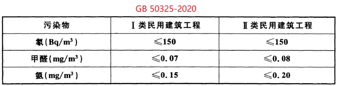 GB 50325-2020《民用建筑工程室內(nèi)環(huán)境污染控制標(biāo)準(zhǔn)》正式發(fā)布，8月將實(shí)施