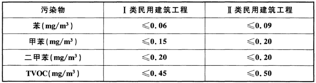 GB 50325-2020《民用建筑工程室內(nèi)環(huán)境污染控制標(biāo)準(zhǔn)》正式發(fā)布，8月將實(shí)施