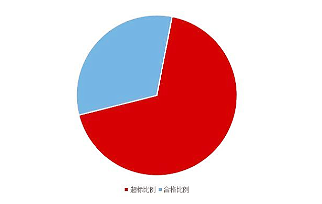 《2020國(guó)民家居環(huán)保報(bào)告》在杭州發(fā)布，67624個(gè)家庭超標(biāo)率為68%