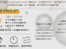 PM2.5是什么意思？它對(duì)人們?cè)斐墒裁从绊?></div>
                                <div   id=