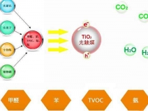 關(guān)于除甲醛技術(shù)，光觸媒有什么優(yōu)勢(shì)