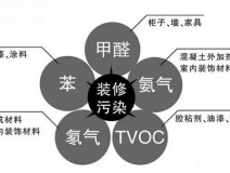 新房裝修后的污染太可怕，在這里為您總結(jié)一下