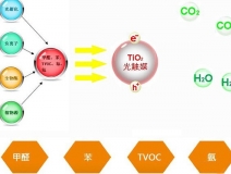 光觸媒是什么，為什么都用光觸媒除甲醛