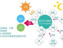 現(xiàn)在的光觸媒技術(shù)，可能您還不太了解