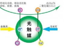 光觸媒除甲醛的優(yōu)勢是什么？