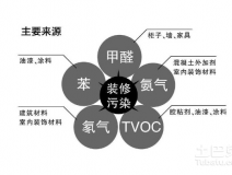 室內(nèi)甲醛治理成功的幾個關鍵因素