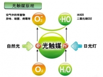 光觸媒是什么，光觸媒除甲醛有用嗎？