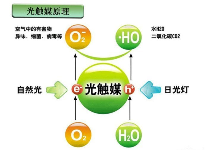 　　光觸媒是什么，光觸媒除甲醛有用嗎？